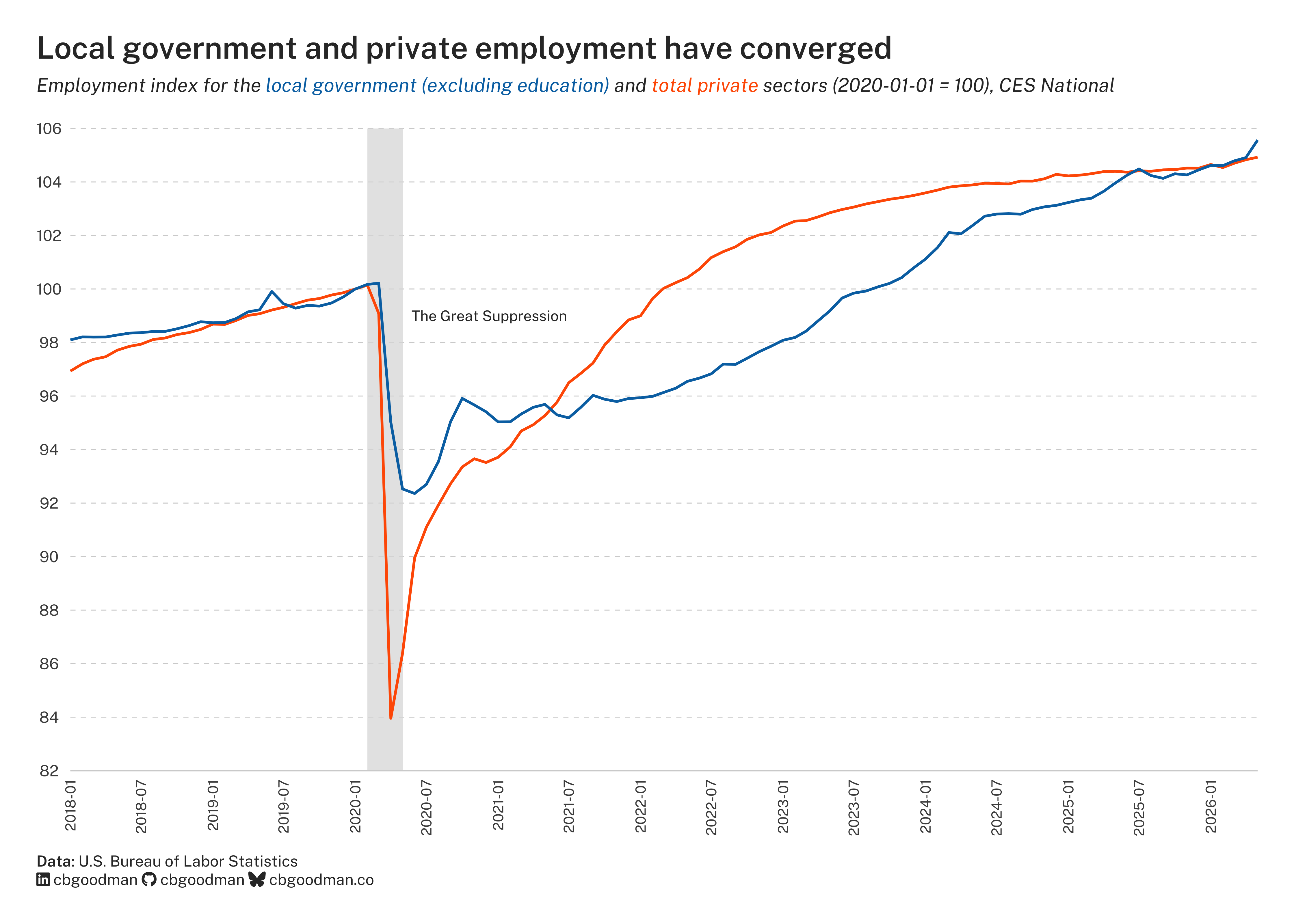 Local government and private employment have converged.
